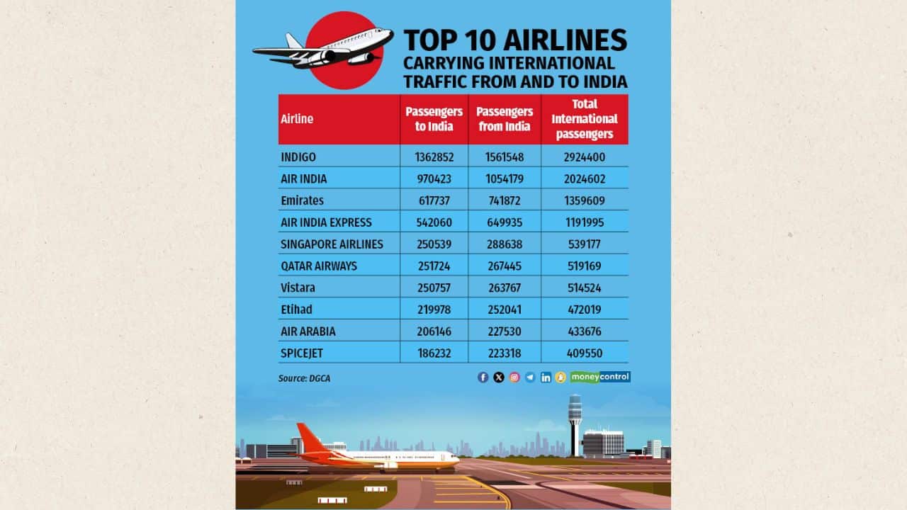 Indian airlines improve international footfalls, even as SpiceJet shrinks