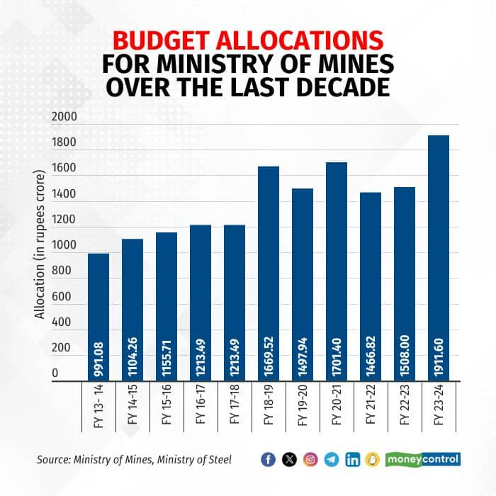 Budget@10: Mining Reforms In Focus As India Pivots Towards ...