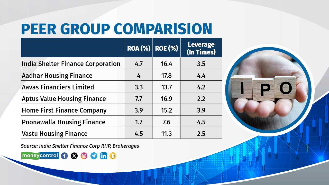 India Shelter Finance’s performance versus peers The company’s return on assets is higher than its counterparts while leverage is on the lower side. The company’s leverage for the quarter ended September 30, 2023, stood at around 3.5 times. The company is comfortable with a leverage of around 4 times, which aligns comfortably with the ecosystem, encompassing banks, rating agencies, and more. Upon this issuance, India Shelter Finance’s net worth is expected to surpass Rs 2,000 crore and leverage to reduce.