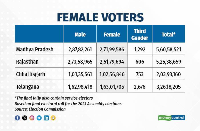 Political Parties Go All Out To Woo Women Voters As Their Numbers Rise ...