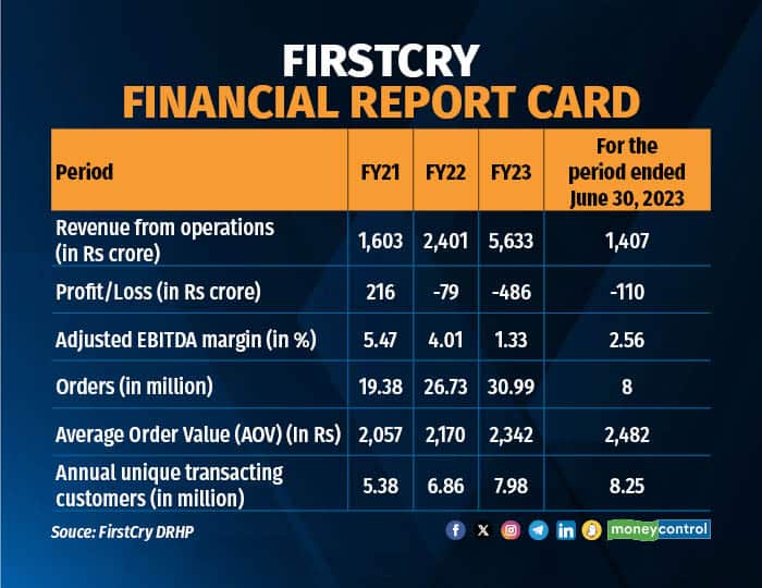 In the DRHP, there is no clear mention of FirstCry's path to profitability