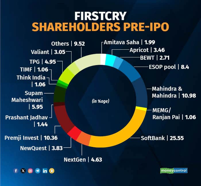 FirstCry IPO: Offer size, financial report card, risk factors and other ...