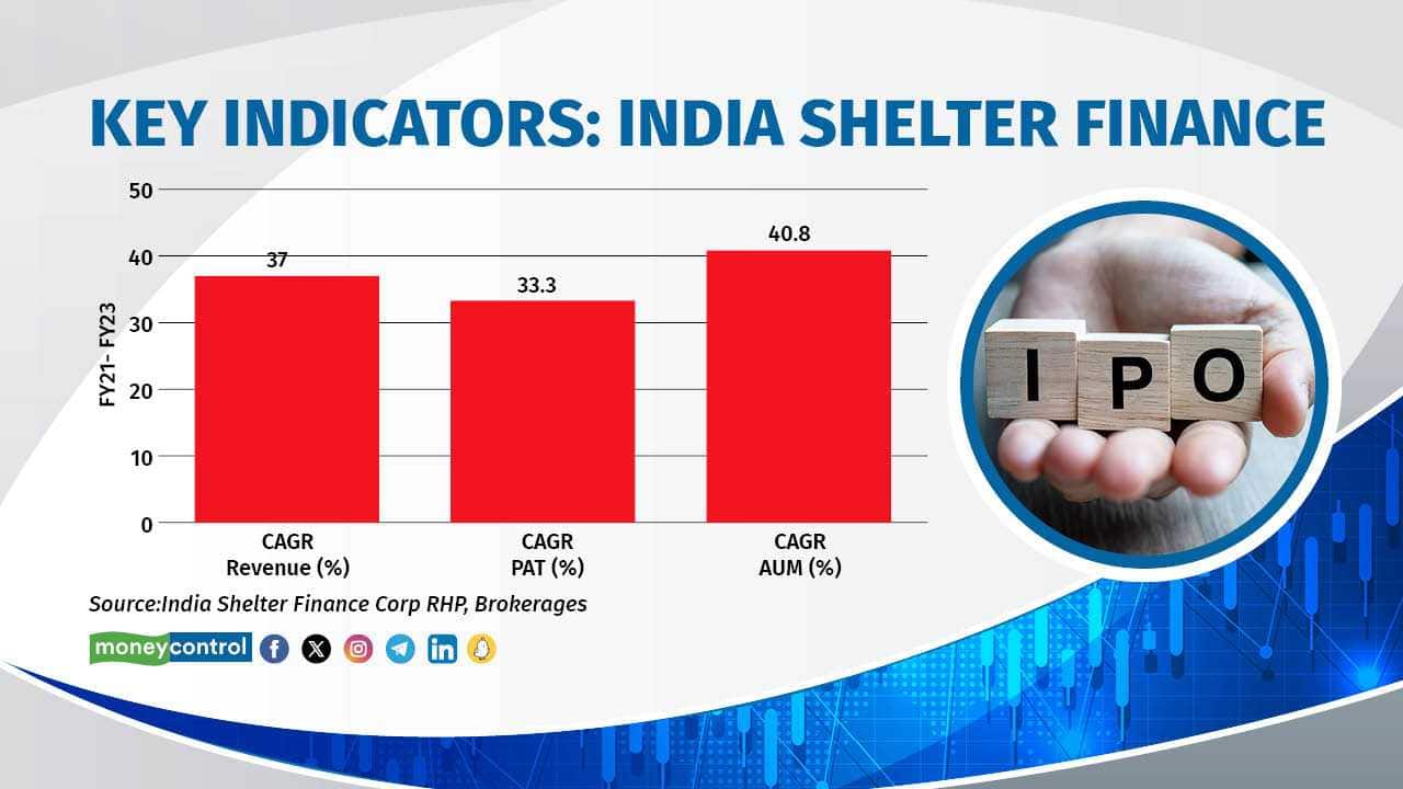 Historical performance The company’s asset under management (AUM) has crossed the Rs 5,000-crore milestone, reaching Rs 5,181 crore as of September (H1 FY24). Its AUM has grown at a two-year CAGR of around 40 percent. The company plans to diversify its distribution network to achieve deeper penetration. Presently, three states contribute to around 62.7 percent of the AUM for six months ended September 30.