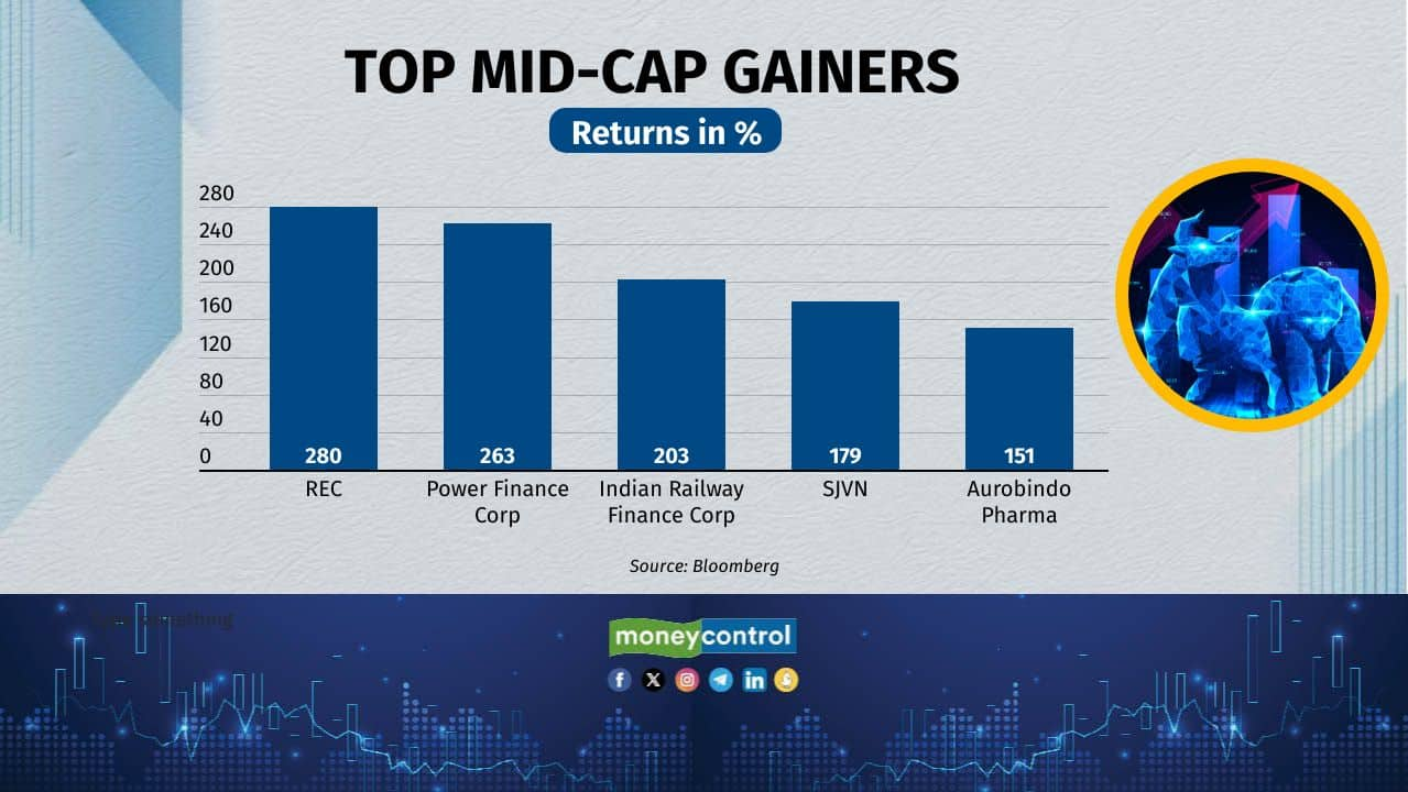 mid cap gainers