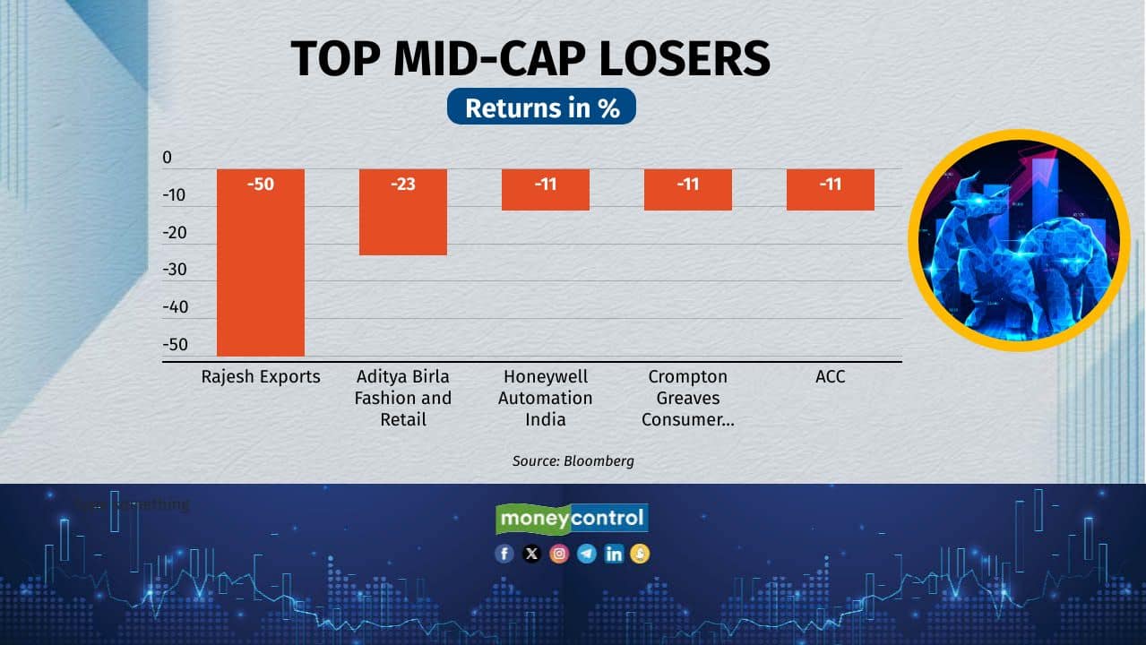 mid cap losers