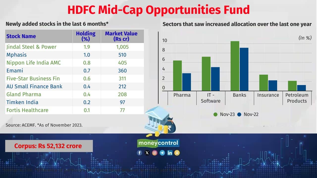 HDFC Mid-Cap Opportunities Fund Category: Mid cap fund Fund manager(s): Chirag Setalvad 5 year return (CAGR): 22.9% 