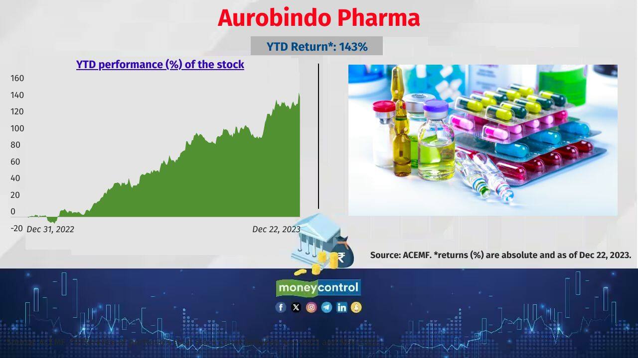 Aurobindo Pharma Schemes that held notable allocation to the stock: Bandhan Equity Savings, UTI Large &amp; Mid Cap and HSBC Balanced Advantage Fund Also see: “Strong buy” smallcap stocks by PMS in November 