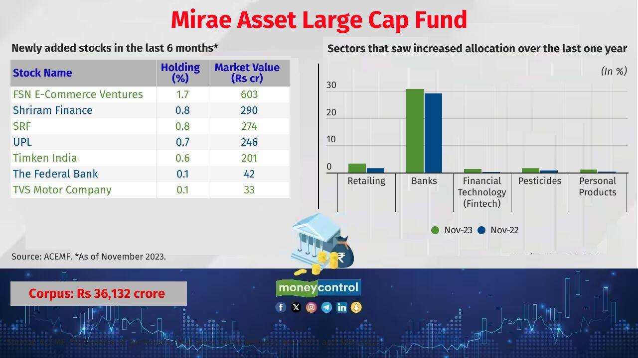 Mirae Asset Large Cap Fund Category: Large Cap Fund Fund manager(s): Gaurav Misra and Gaurav Khandelwal 5 year return (CAGR):14.4 % Also see: Powering small-cap funds: Stocks in top holding that drive performance 