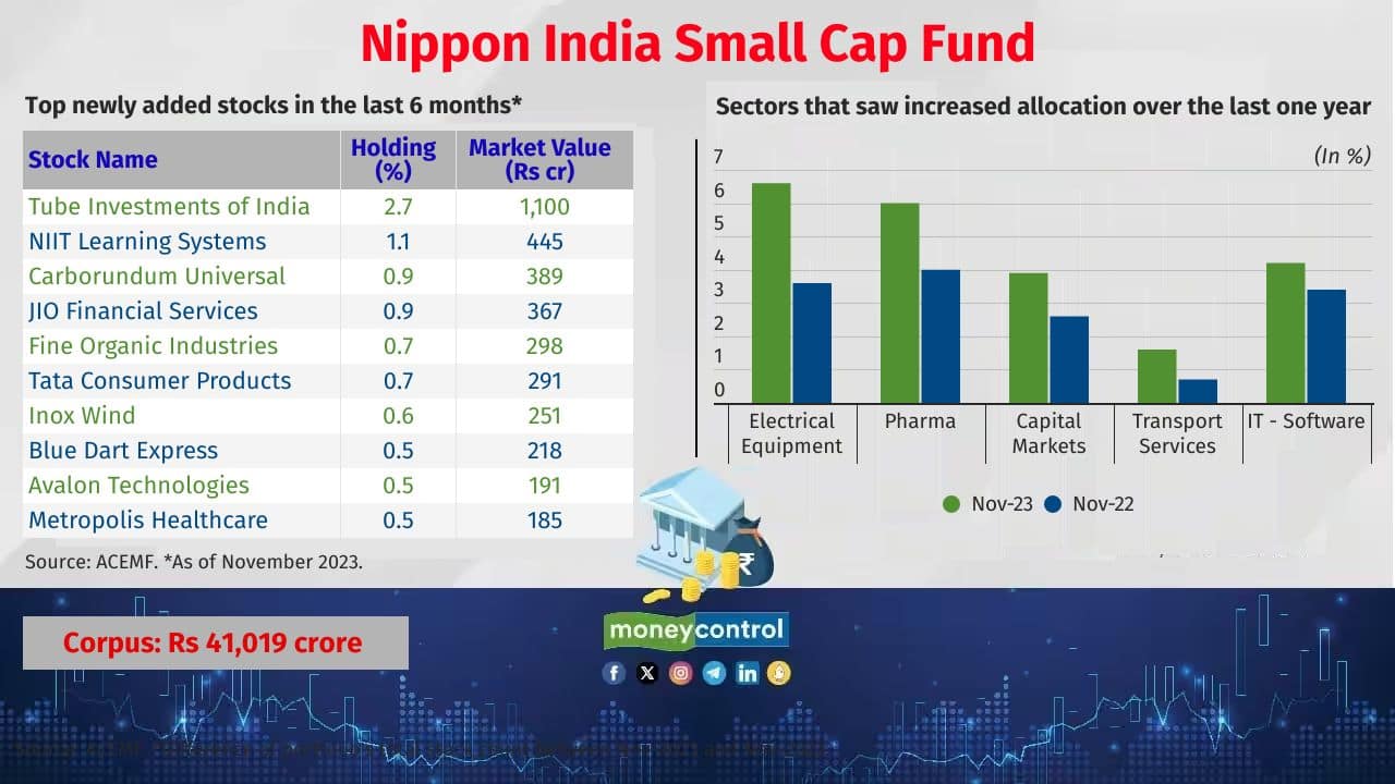 Nippon India Small Cap Fund Category: Small Cap Fund Fund manager(s): Samir Rachh and Tejas Sheth 5 year return (CAGR): 28% 