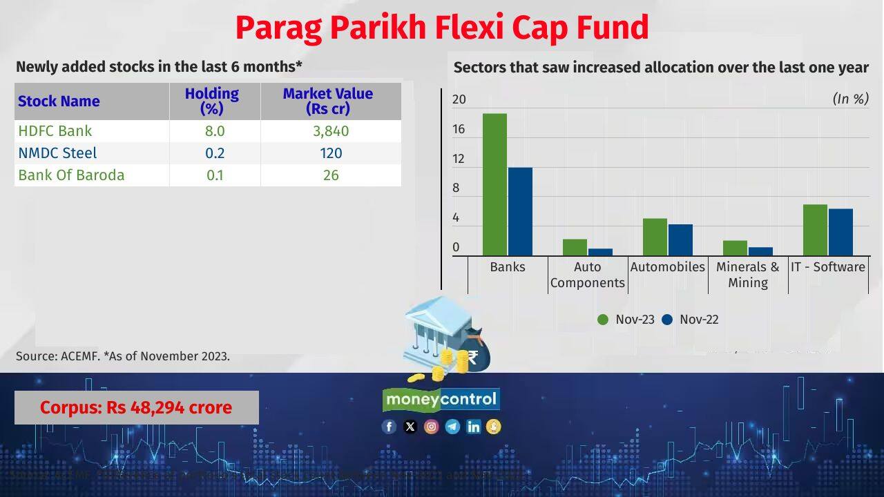 Parag Parikh Flexi Cap Fund Category: Flexi Cap Fund Fund manager(s): Rajeev Thakkar, Rukun Tarachandani, Raunak Onkar and Raj Mehta 5 year return (CAGR): 22.4% 