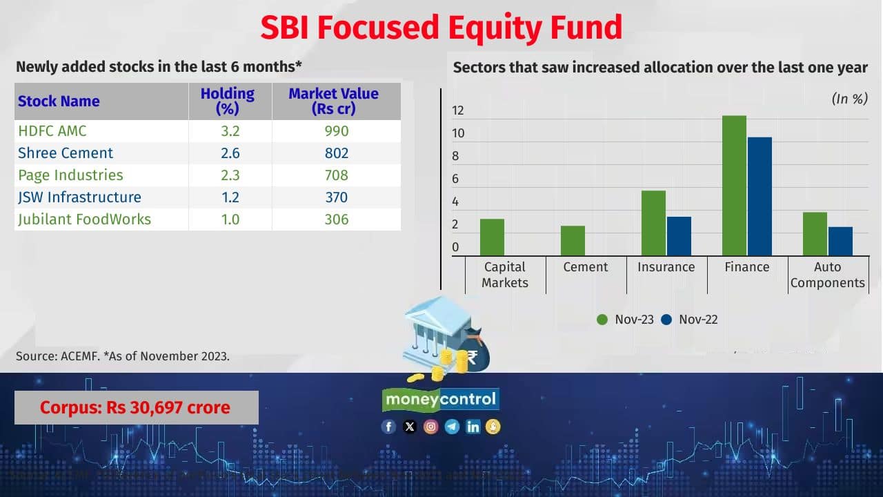SBI Focused Equity Fund Category: Focused Fund Fund manager(s): R. Srinivasan and Mohit Jain 5 year return (CAGR): 16.5% 