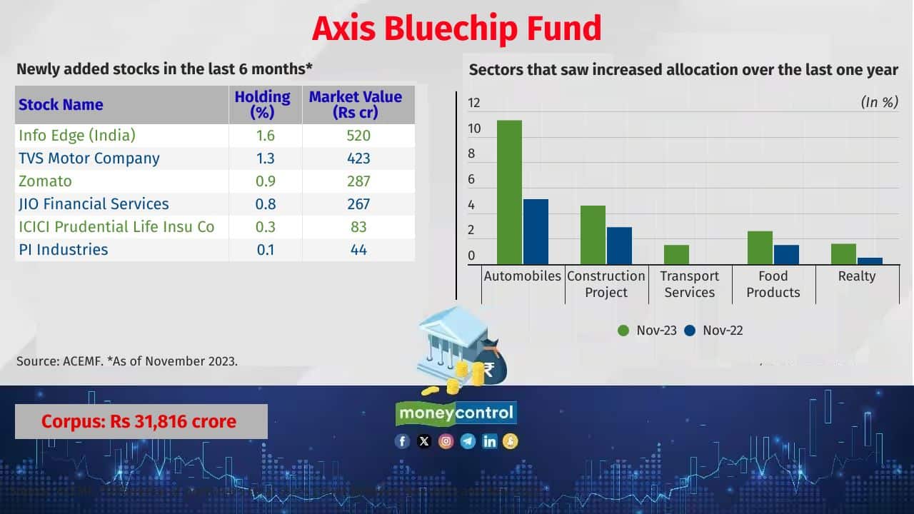Axis Bluechip Fund Category: Large Cap Fund Fund manager(s): Shreyash Devalkar, Ashish Naikand Vinayak Jayanath 5 year return (CAGR): 13.4% Also see: Playing Safe: Large-Cap stocks that Mutual Funds have consistently added 