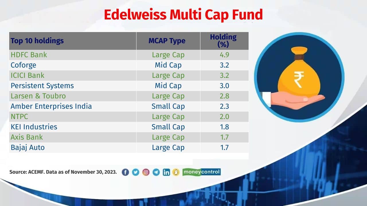 Edelweiss Multi Cap Fund Category: Multi Cap Fund Inception Date: 25-Oct-2023 AUM (First Portfolio): Rs 992 crore Edelweiss Multi Cap Fund Category: Multi Cap Fund Inception Date: 25-Oct-2023 AUM (First Portfolio): Rs 992 crore