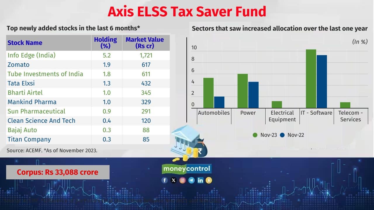 Axis ELSS Tax Saver Fund Category: ELSS Fund manager(s): Shreyash Devalkar and Ashish Naik 5 year return (CAGR): 12.8% 