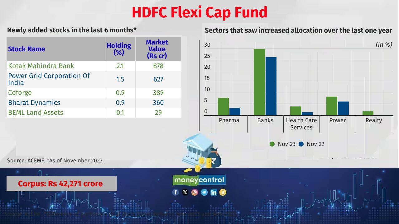 HDFC Flexi Cap Fund Category: Flexi Cap Fund Fund manager(s): Roshi Jain 5 year return (CAGR): 19.2% 