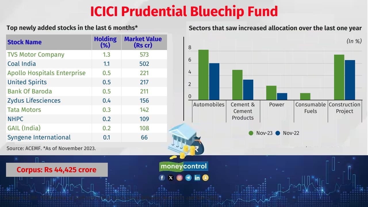 ICICI Prudential Bluechip Fund Category: Large Cap Fund Fund manager(s): Anish Tawakley and Vaibhav Dusad 5 year return (CAGR): 16.8% Also see: Small-cap stocks with innovative business models that mutual funds love to hold 