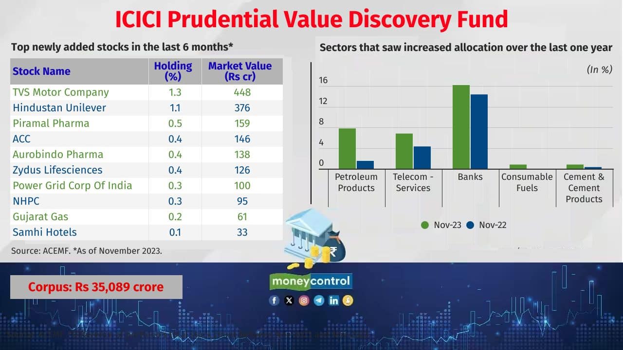 ICICI Pru Value Discovery Fund Category: Value Fund Fund manager(s): Sankaran Naren and Dharmesh Kakkad 5 year return (CAGR): 20.8% 