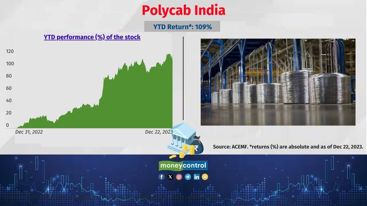 Polycab India Schemes that held notable allocation to the stock: Tata Housing Opportunities, Canara Rob Mid Cap and DSP Midcap Fund Also see: Sensex @ 71,000; How larger asset equity MF schemes tweaked their portfolio 