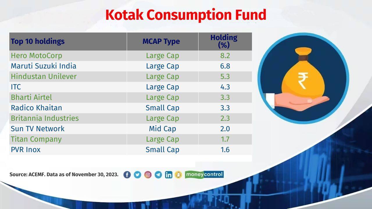 Kotak Consumption Fund Category: Sector Fund Inception Date: 16-Nov-2023 AUM (First Portfolio): Rs 332 crore Kotak Consumption Fund Category: Sector Fund Inception Date: 16-Nov-2023 AUM (First Portfolio): Rs 332 crore