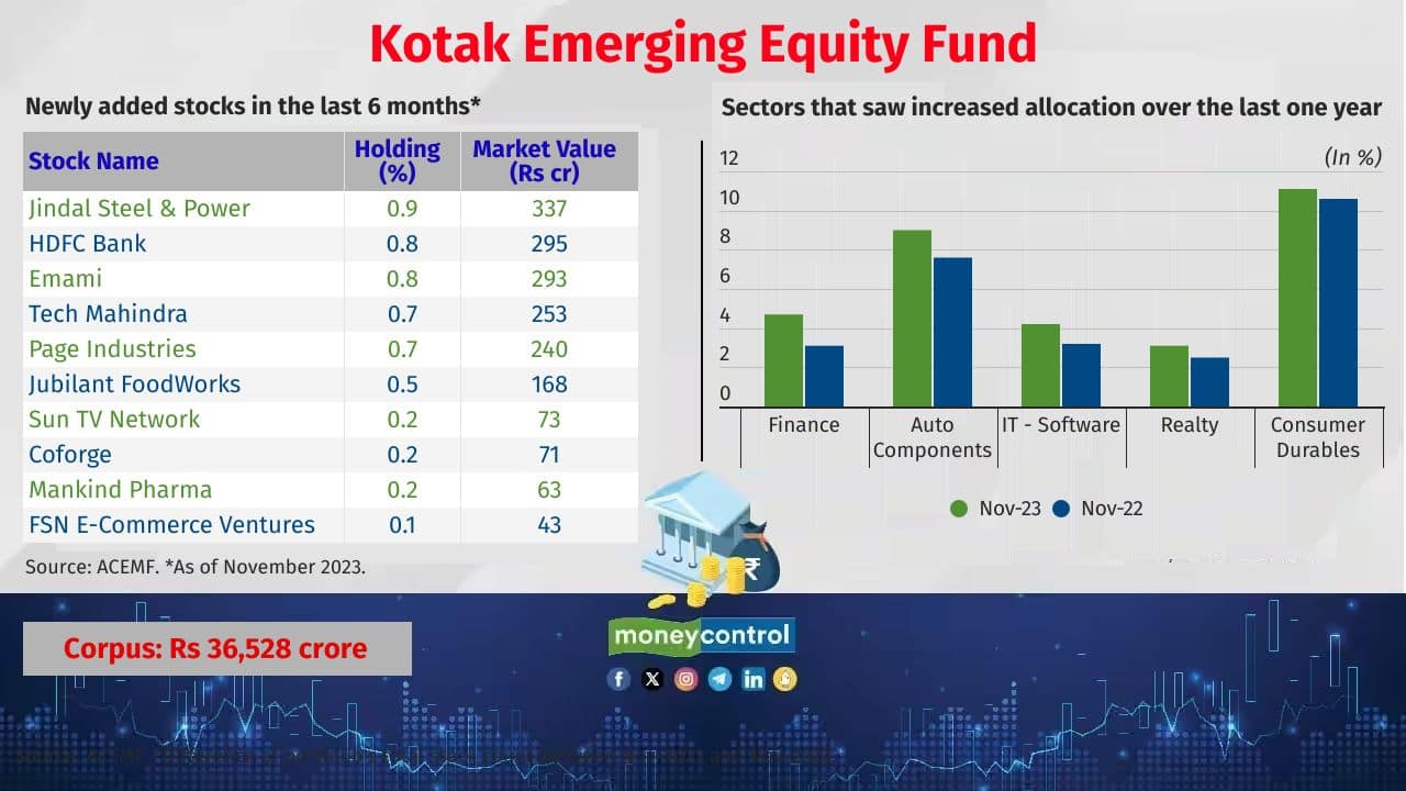Kotak Emerging Equity Fund Category: Mid Cap Fund Fund manager(s): Harsha Upadhyaya 5 year return (CAGR): 22% 