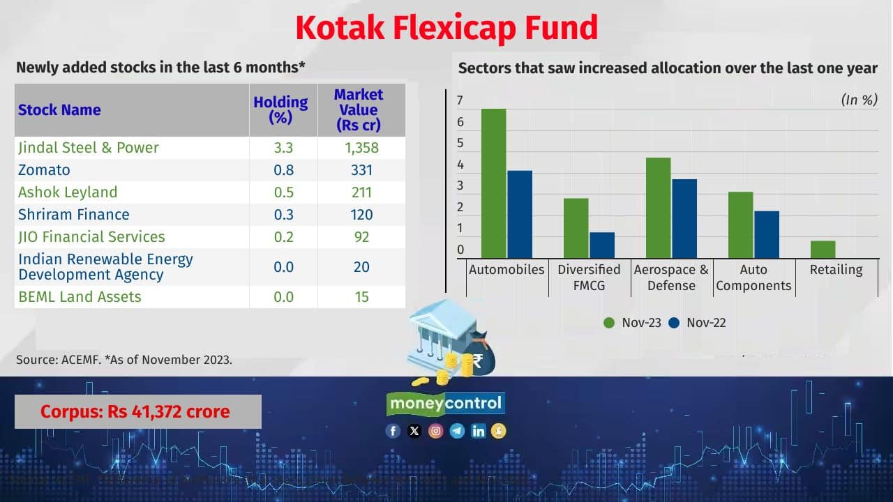 Kotak Flexicap Fund Category: Flexi Cap Fund Fund manager(s): Harsha Upadhyaya 5 year return (CAGR): 15.2% 