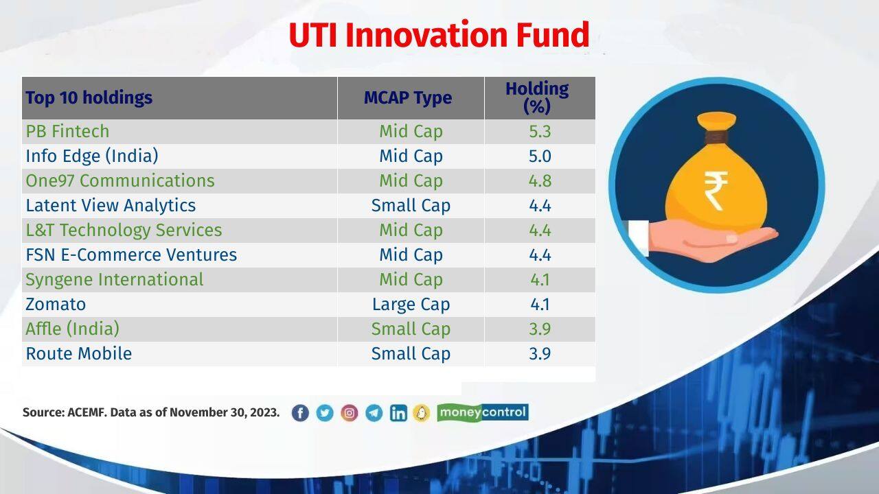 UTI Innovation Fund Category: Thematic Fund Inception Date: 13-Oct-2023 AUM (First Portfolio): Rs 449 crore Also see: Opportunity in market correction: New midcap stocks that MFs added lately UTI Innovation Fund Category: Thematic Fund Inception Date: 13-Oct-2023 AUM (First Portfolio): Rs 449 crore Also see: Opportunity in market correction: New midcap stocks that MFs added lately