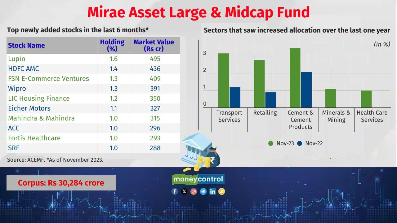 Mirae Asset Large &amp; Midcap Fund (Formerly, Mirae Asset Emerging Bluechip Fund) Category: Large &amp; Mid Cap Fund manager(s): Neelesh Surana andAnkit Jain 5 year return (CAGR): 19.7% Also see: Small-cap, Innovation, logistics: Hot stocks that recently launched NFOs invest in 