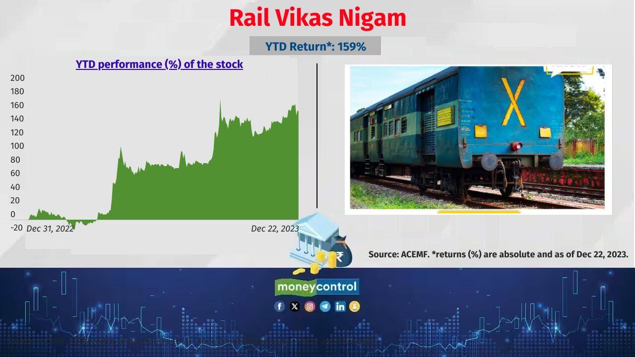 Rail Vikas Nigam Schemes that held notable allocation to the stock: Bank of India Mfg &amp; Infra and Bank of India Flexi Cap 