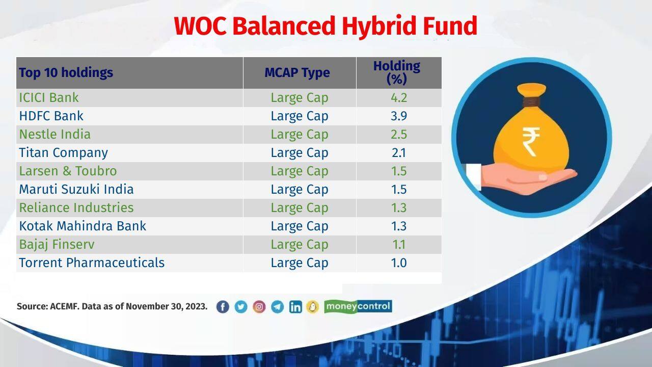 WOC Balanced Hybrid Fund Category: Balanced Hybrid Fund Inception Date: 27-Oct-2023 AUM (First Portfolio): Rs 66 crore Also see: Active fund managers booked profit from these multibaggers. Check your portfolio WOC Balanced Hybrid Fund Category: Balanced Hybrid Fund Inception Date: 27-Oct-2023 AUM (First Portfolio): Rs 66 crore Also see: Active fund managers booked profit from these multibaggers. Check your portfolio