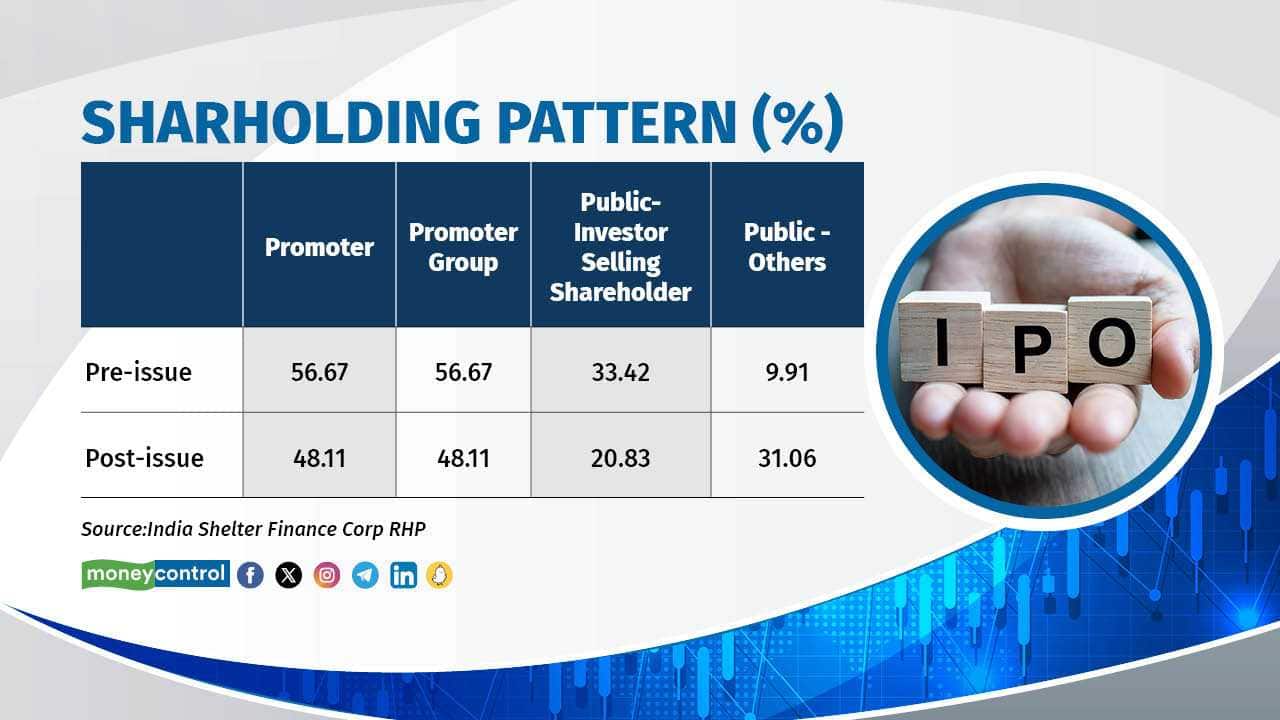 Shareholding pattern In an exclusive interview with Moneycontrol, a senior company official said, “We have three major investors: WestBridge, Nexus, and Madison. WestBridge holds 56 percent, Nexus holds 28 percent, and Madison holds a 10 percent stake in our company. WestBridge also holds the promoter tag and is not selling anything in this IPO. They have a regulatory lock-in for the next 12 to 18 months due to their status as perpetual funds, signifying their long-term commitment. Nexus, an early investor in India Shelter since 2012, will be diluting around 15-20 percent of its current holdings, after which there will be no lock-in period for them. Madison plans to divest approximately 40-50 percent of their current stake in the company.” 