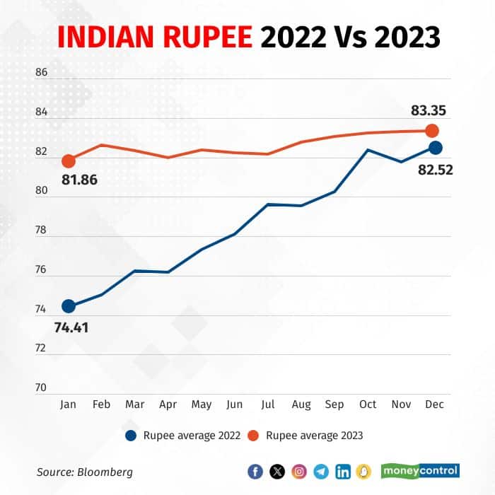 rupee data 061223