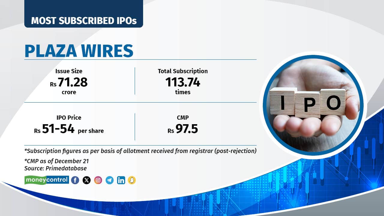 Plaza Wires IPO