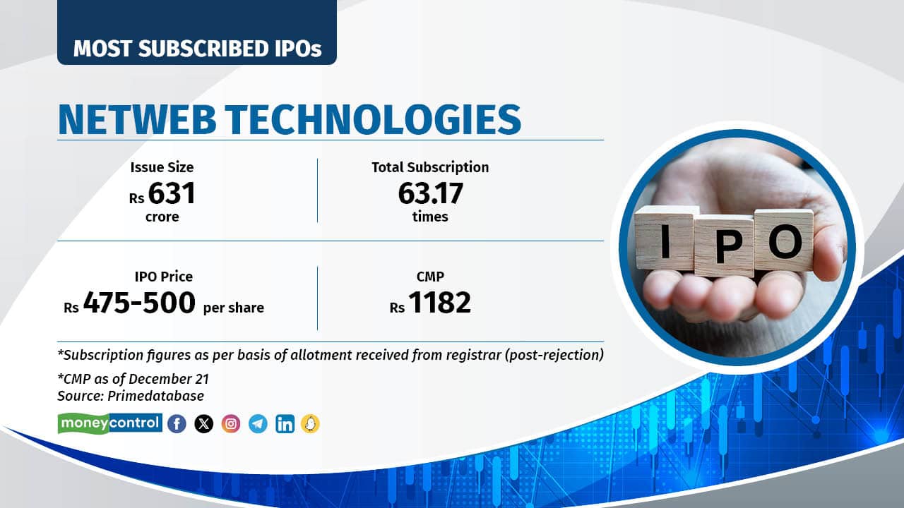 Netweb Technologies IPO