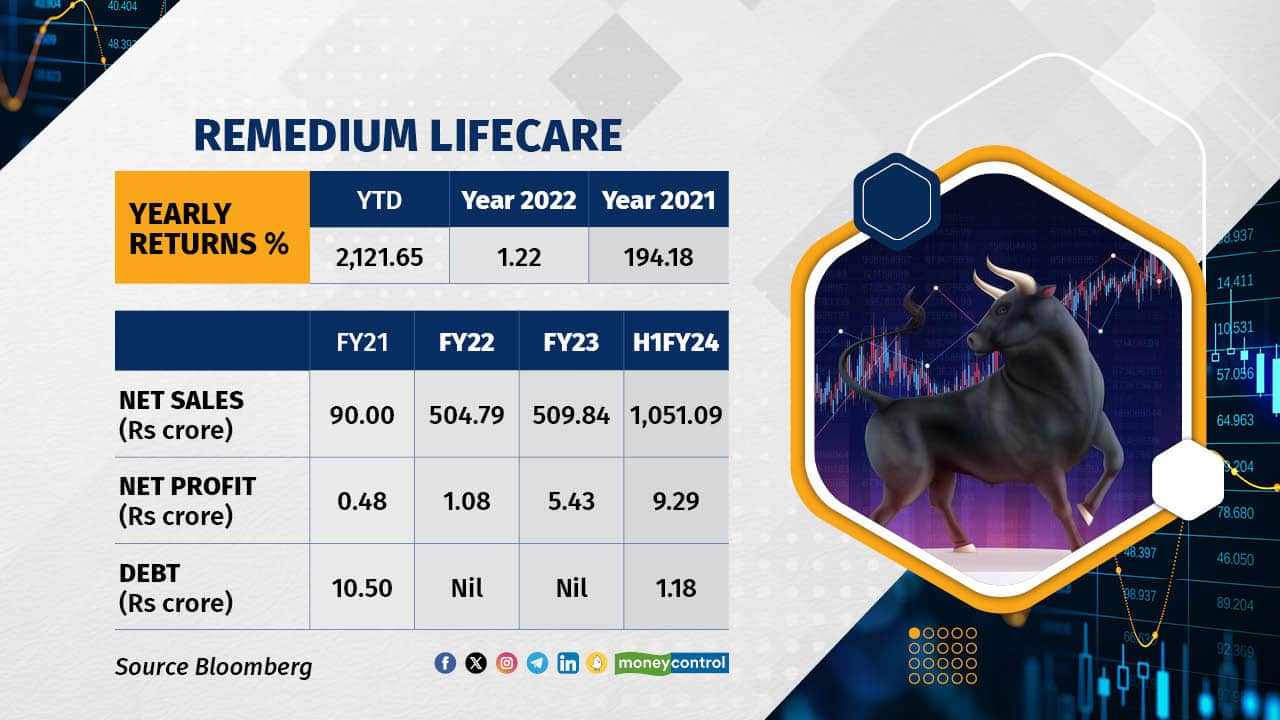 Eyantra Ventures Ltd surged by over 2230% in 2023, leaping from Rs 17.6 to Rs 410 per share. The company specializes in trading jewelry and deals with rough and polished diamonds. Reporting a revenue of Rs 5 crore in FY23 and Rs 8.37 crore for the six months ending September 2023, it attained net profits of Rs 52 lakh and 51 lakh respectively. Notably, with just four permanent employees, the managing director, Vinita Raj Narayananm, holding a 73% stake, took no salary in FY23. Eyantra recently acquired Prismberry Technologies Pvt Ltd for a total consideration of Rs 4.2 crore in August.