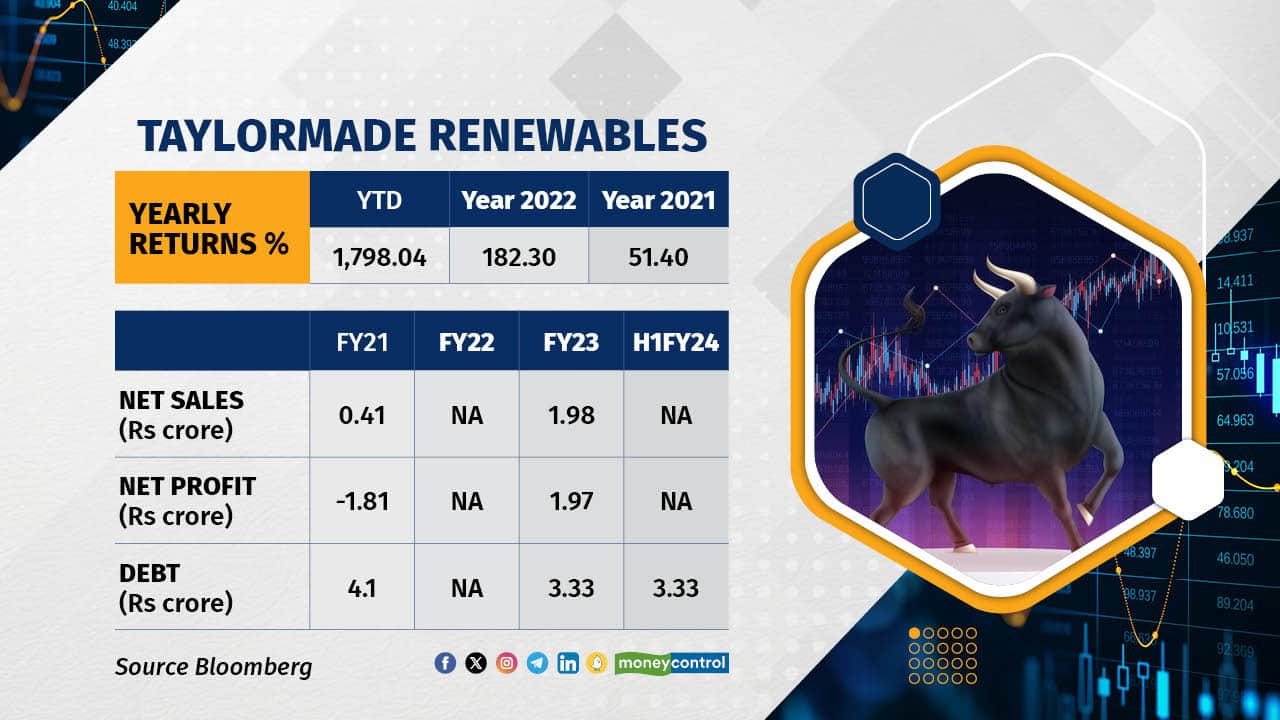 In 2023, Taylormade Renewables surged nearly 1800%, climbing from Rs 38.25 to Rs 726 per share. Specializing in solar energy equipment, the company offers products like photovoltaics, heat pumps, and biomass gasifiers. Their FY23 report highlighted optimism in the electricity generation sector with growing opportunities for financial products, emphasizing the shift towards renewable energy over fossil fuels. Revenue rose from Rs 41 lakh in FY21 to Rs 19.79 crore in FY23, leading to a transition from a Rs 1.81 crore net loss in FY21 to a Rs 1.97 crore net profit in FY23. Additionally, the company successfully reduced its total debt to Rs 3.33 crore in FY23 from Rs 4.1 crore in FY21.