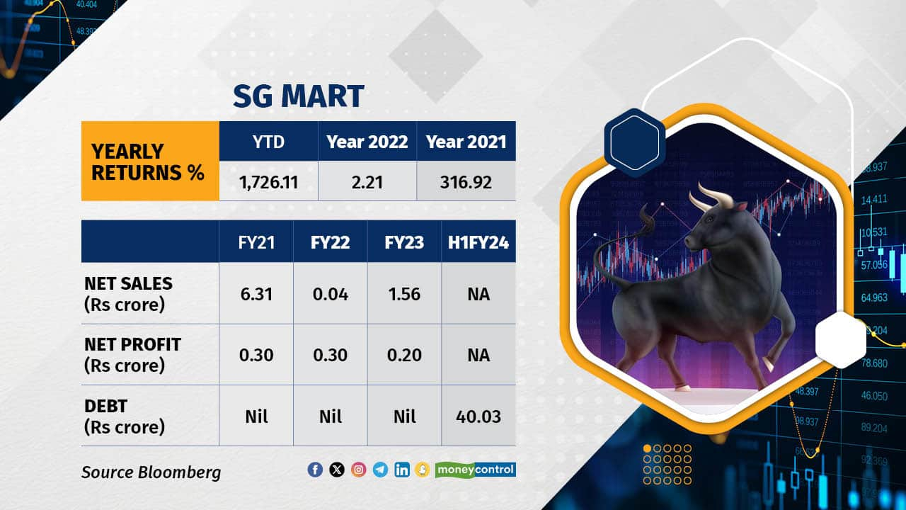 SG Mart Ltd surged by over 1725% in 2023, reaching Rs 7681 crore from Rs 420 per share. Specializing in renewable energy generation, the company operates solar and wind energy projects in India. Additionally, it expanded into B2B trading of building materials and was appointing channel partners for construction penetration. While the financial year 2022-23 saw a remarkable 319% rise in gross revenue to Rs2.58 crore, there was a 35% EBITDA decrease to Rs26.71 lakhs and a 34% net profit decline to Rs19.71 lakhs. WHY?. Despite this, the company remains optimistic about the real estate sector's resurgence, expecting improved business performance with reduced inflationary pressures. Reporting revenues of Rs 50.62 crore (September quarter) and Rs 15.09 crore (June quarter), it achieved net profits of Rs 9 crore and Rs 1.28 crore respectively during these periods.