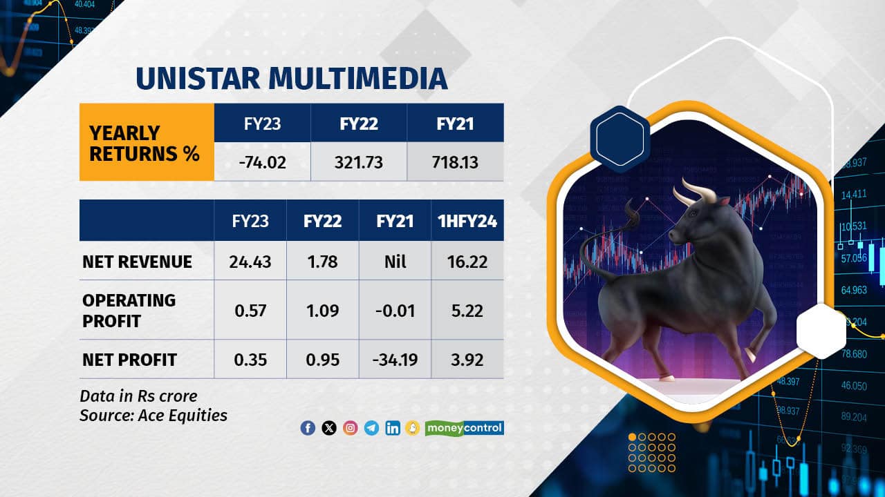 Unistar Multimedia's stock plummeted by almost 74% in 2023, dropping from Rs 59 to Rs 15.33 per share. The company, known for substantial gains in 2021 and 2022, specializes in entertainment media, producing TV shows, films, music albums, and more. However, its revenue is declining significantly. In the September quarter, revenue fell to Rs 7 crore from Rs 9.3 crore in June, and in March, it was at Rs 19.3 crore. Net profit also decreased to Rs 1.13 crore from Rs 2.78 crore in the previous quarter, with a reported net loss of Rs 1.45 crore in the March quarter.