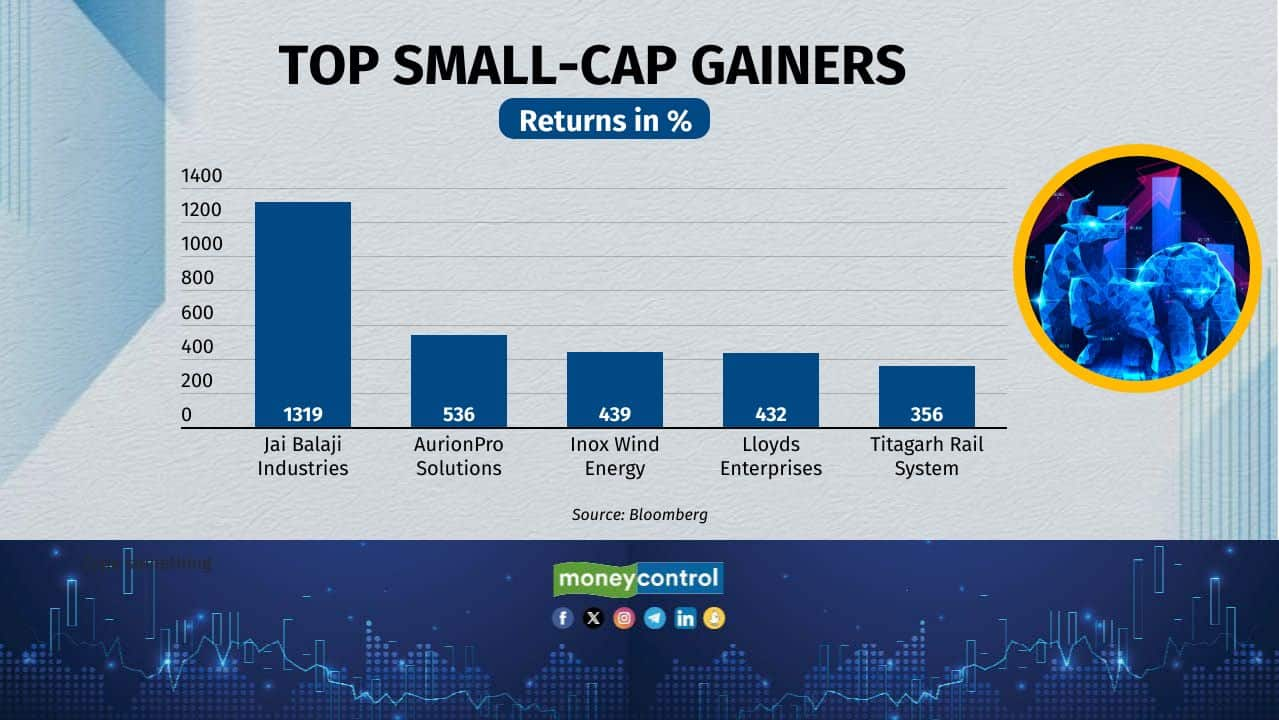 small cap gainers