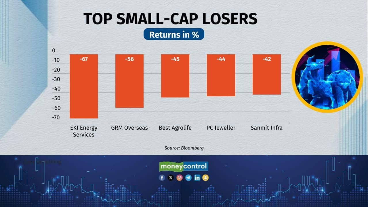 small cap losers