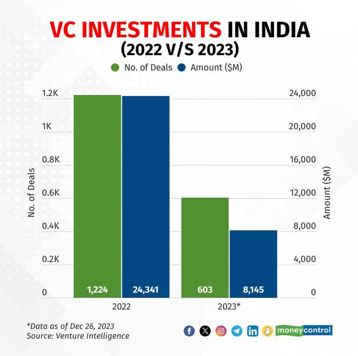 Funding to Indian startups plummets 70% in 2023, lowest in 7 years; but ...