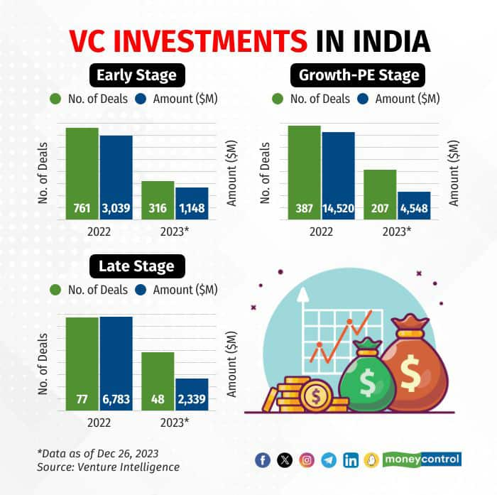 Funding To Indian Startups Plummets 70% In 2023, Lowest In 7 Years; But ...