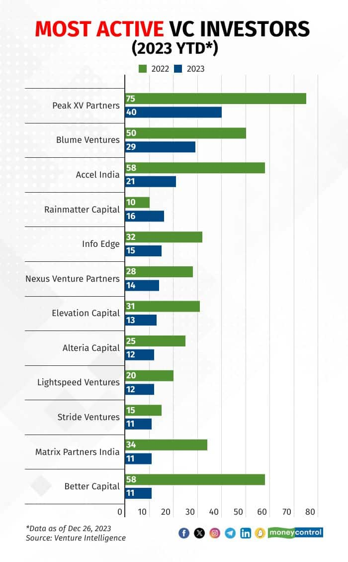 Funding to Indian startups plummets 70% in 2023, lowest in 7 years; but ...