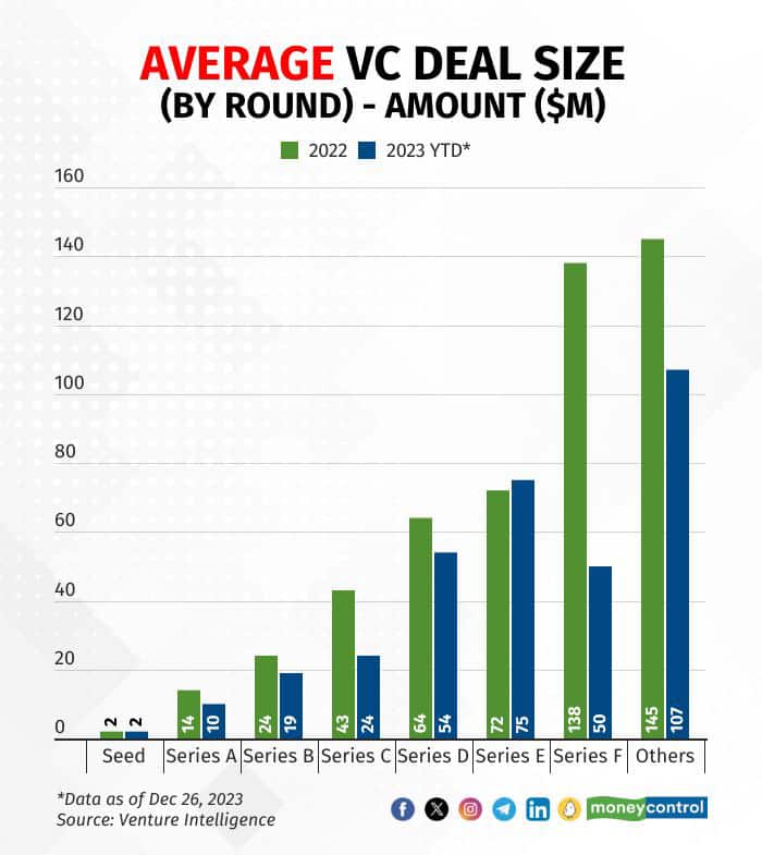 Average VC Deal Size in 2023 v/s 2022