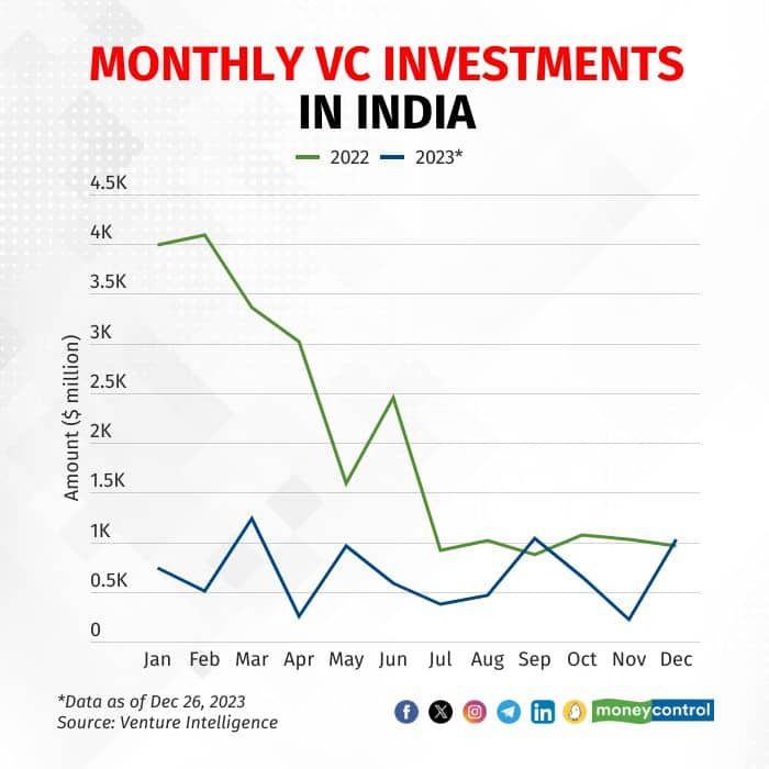 Funding to Indian startups plummets 70% in 2023, lowest in 7 years; but ...