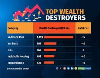 Top 5 Wealth Destroyers