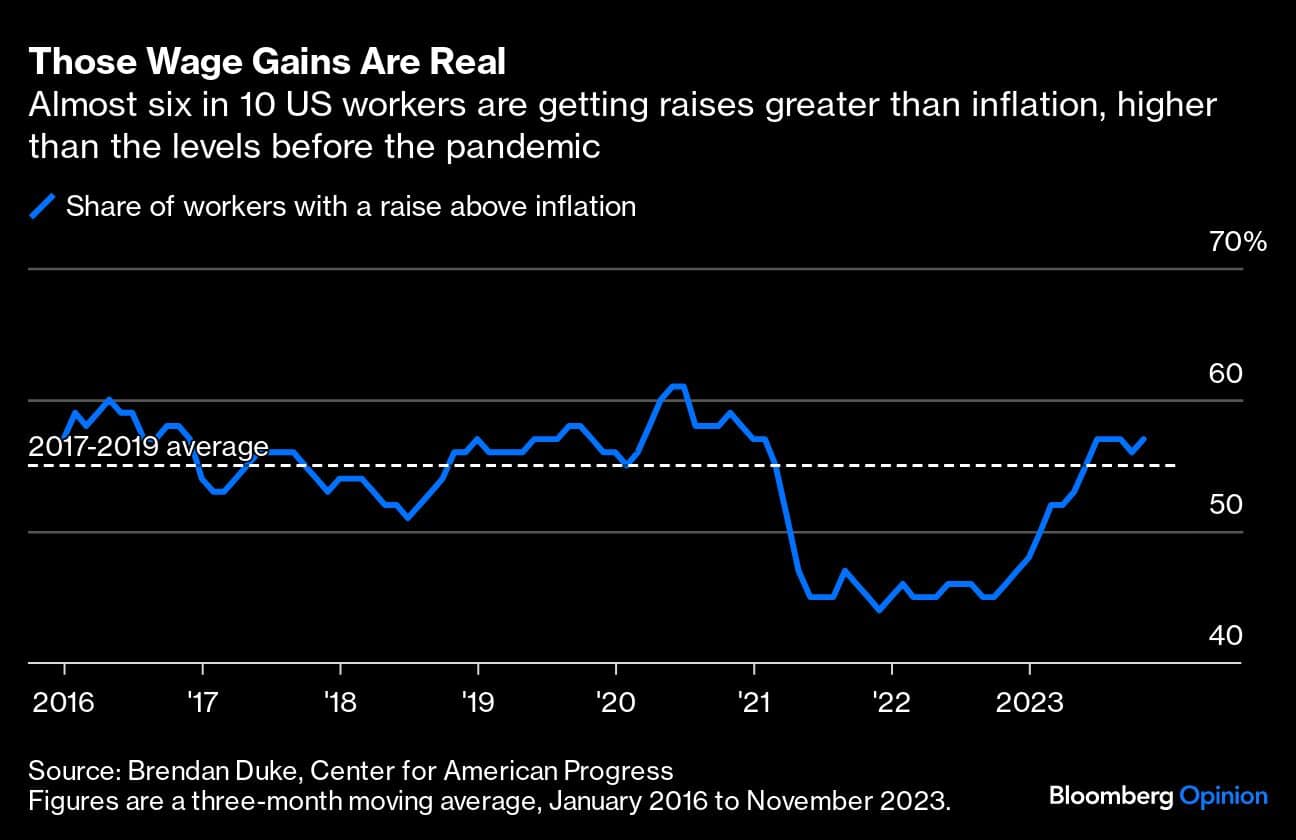 Those Wage Gains Are Real | Almost six in 10 US workers are getting raises greater than inflation, higher than the levels before the pandemic