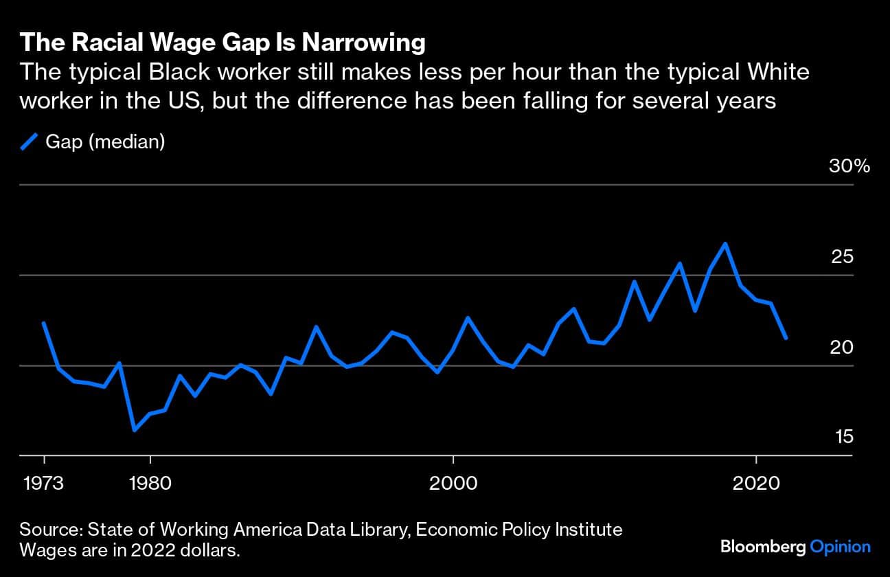 The Racial Wage Gap Is Narrowing | The typical Black worker still makes less per hour than the typical White worker in the US, but the difference has been falling for several years
