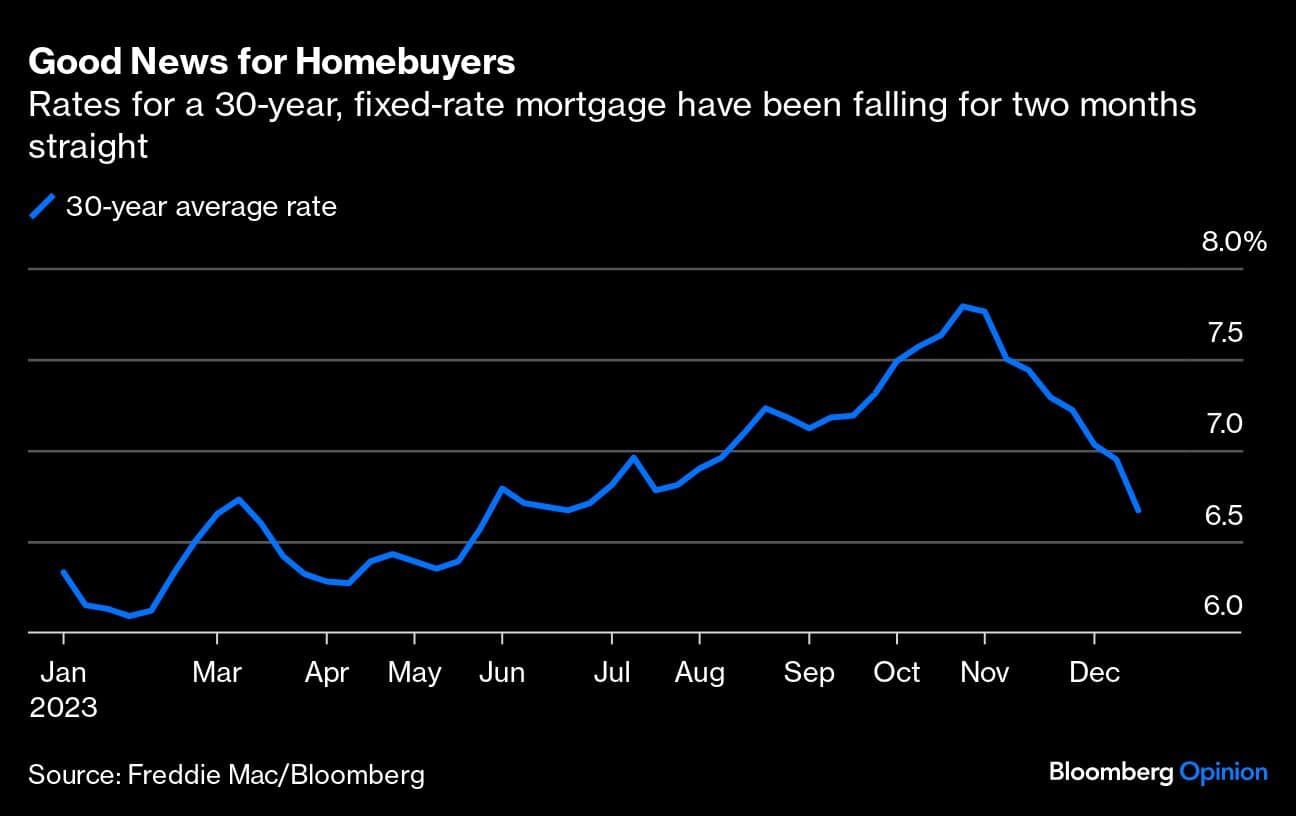 Good News for Homebuyers | Rates for a 30-year, fixed-rate mortgage have been falling for two months straight