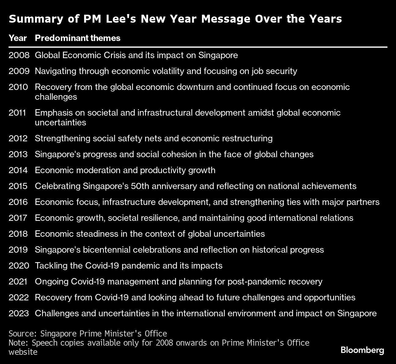 Summary of PM Lee's New Year Message Over the Years |