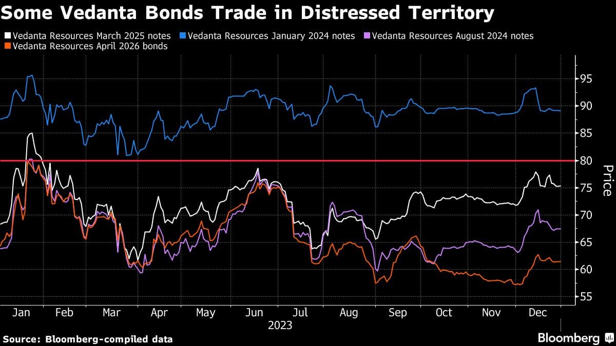 Some Vedanta Bonds Trade in Distressed Territory